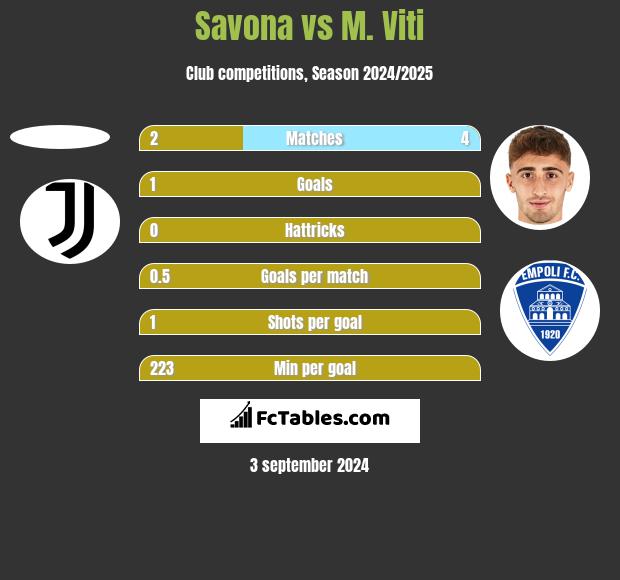 Savona vs M. Viti h2h player stats