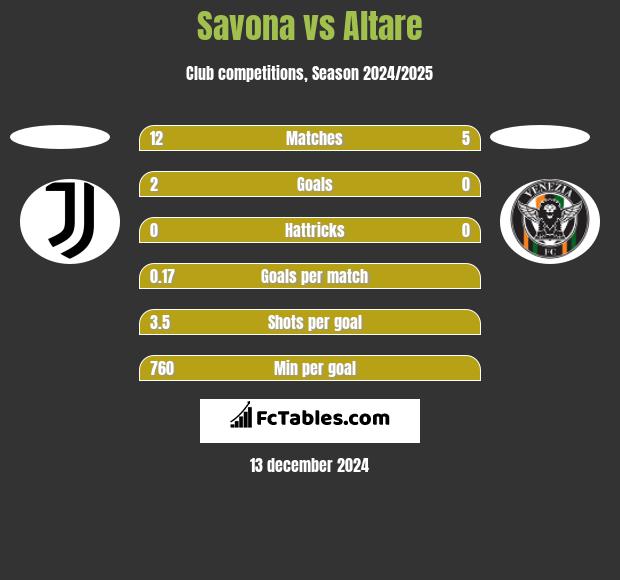 Savona vs Altare h2h player stats