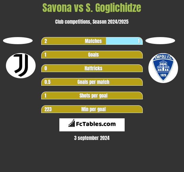 Savona vs S. Goglichidze h2h player stats