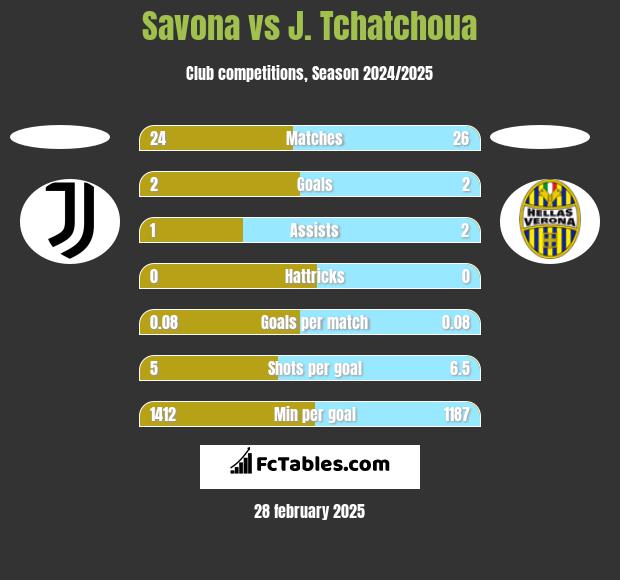 Savona vs J. Tchatchoua h2h player stats