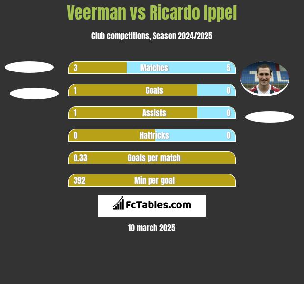 Veerman vs Ricardo Ippel h2h player stats