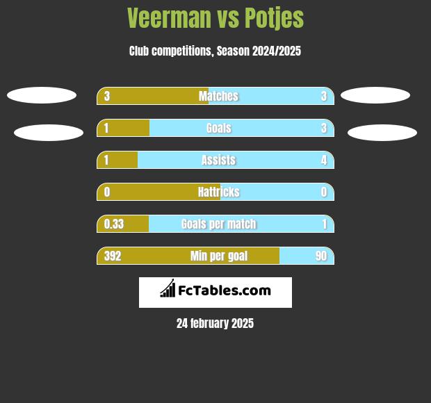 Veerman vs Potjes h2h player stats