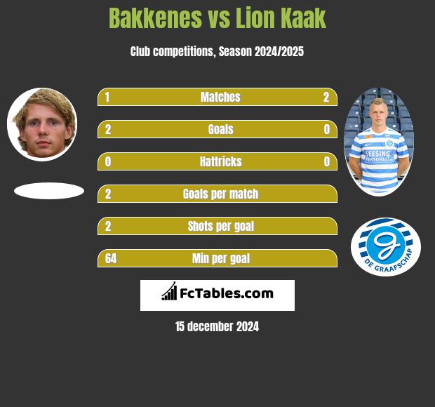 Bakkenes vs Lion Kaak h2h player stats