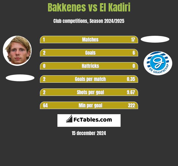 Bakkenes vs El Kadiri h2h player stats