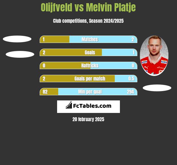 Olijfveld vs Melvin Platje h2h player stats