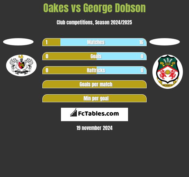 Oakes vs George Dobson h2h player stats