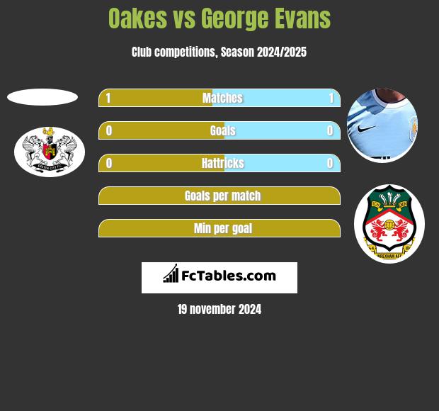 Oakes vs George Evans h2h player stats