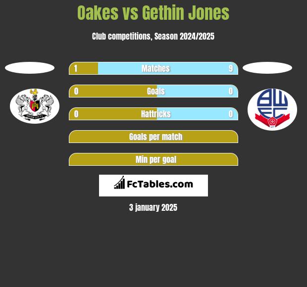 Oakes vs Gethin Jones h2h player stats