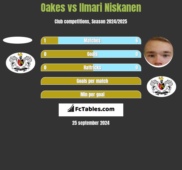 Oakes vs Ilmari Niskanen h2h player stats