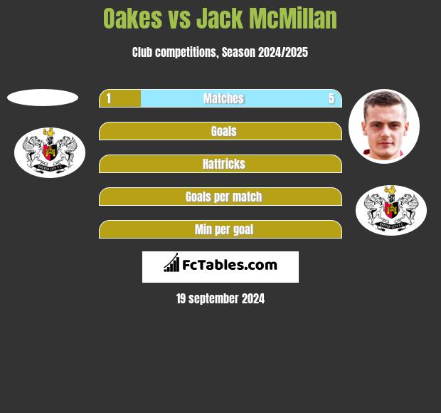 Oakes vs Jack McMillan h2h player stats