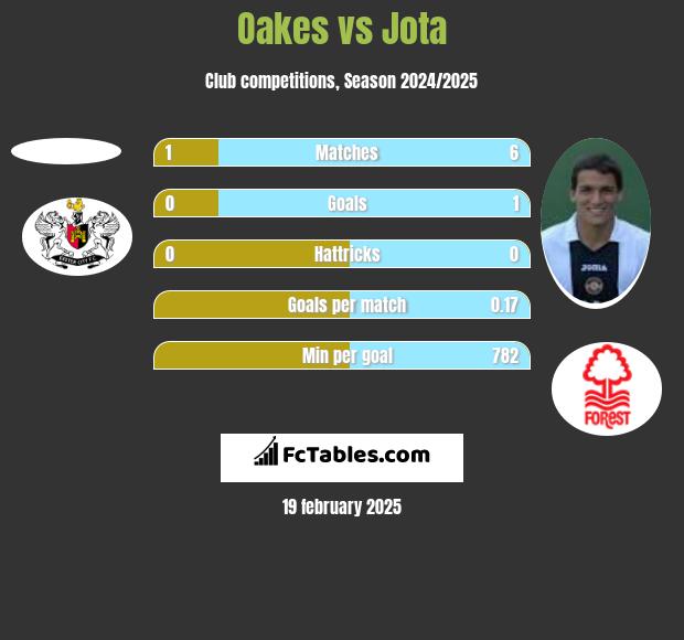 Oakes vs Jota h2h player stats