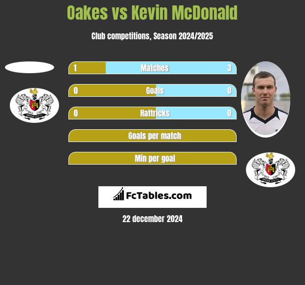 Oakes vs Kevin McDonald h2h player stats