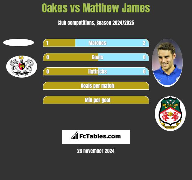 Oakes vs Matthew James h2h player stats