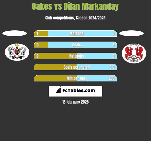 Oakes vs Dilan Markanday h2h player stats