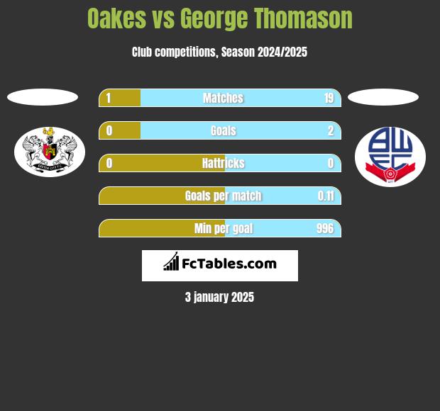 Oakes vs George Thomason h2h player stats