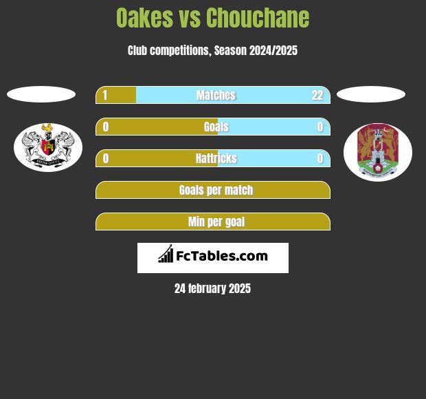 Oakes vs Chouchane h2h player stats