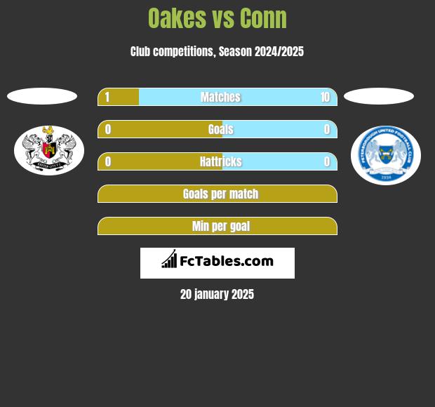 Oakes vs Conn h2h player stats