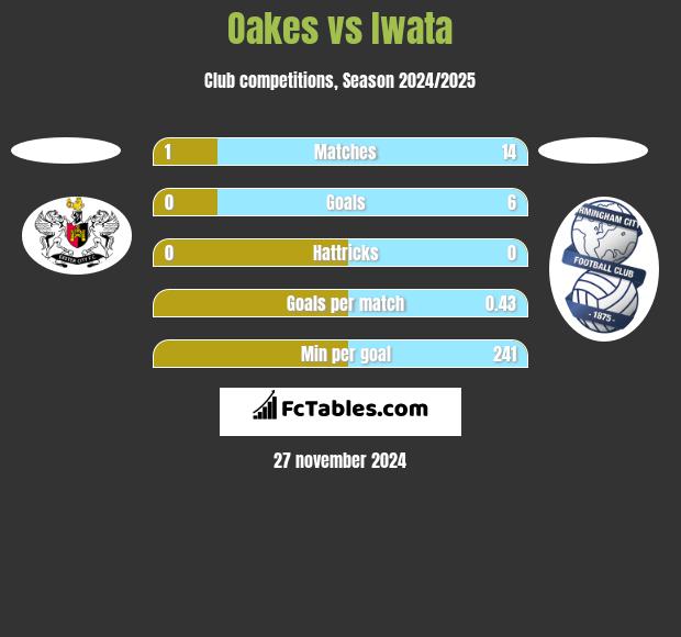 Oakes vs Iwata h2h player stats