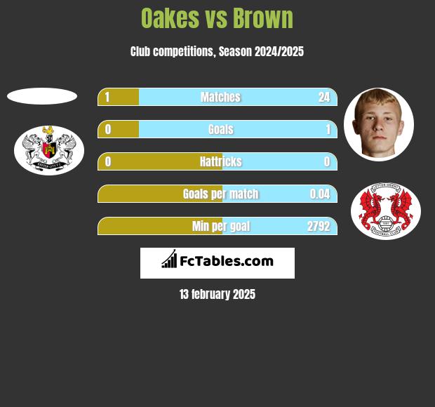 Oakes vs Brown h2h player stats