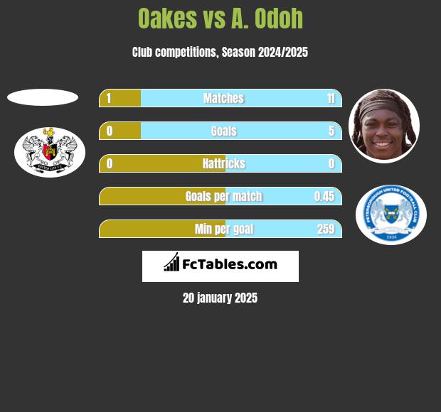 Oakes vs A. Odoh h2h player stats