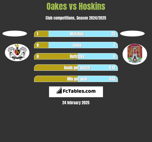 Oakes vs Hoskins h2h player stats