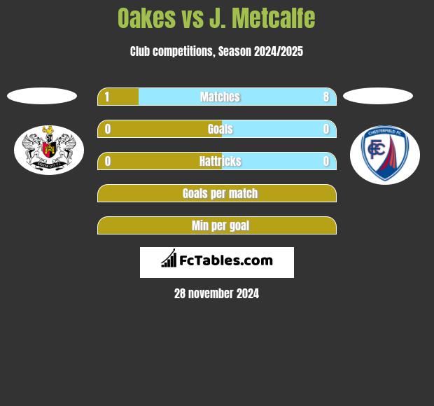 Oakes vs J. Metcalfe h2h player stats