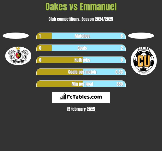 Oakes vs Emmanuel h2h player stats