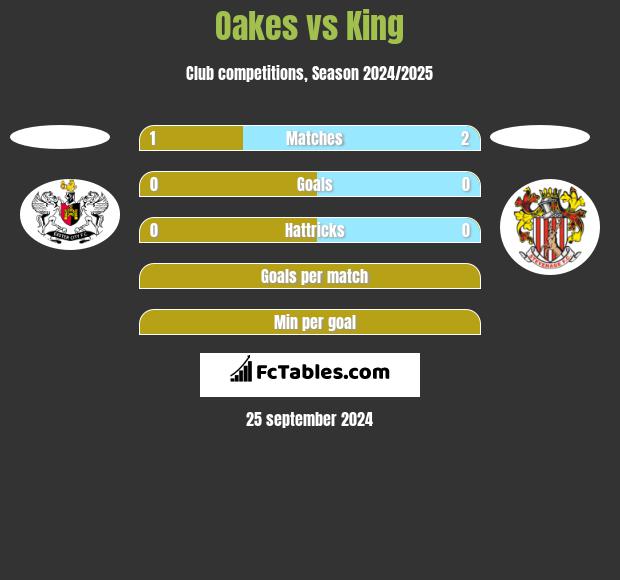 Oakes vs King h2h player stats