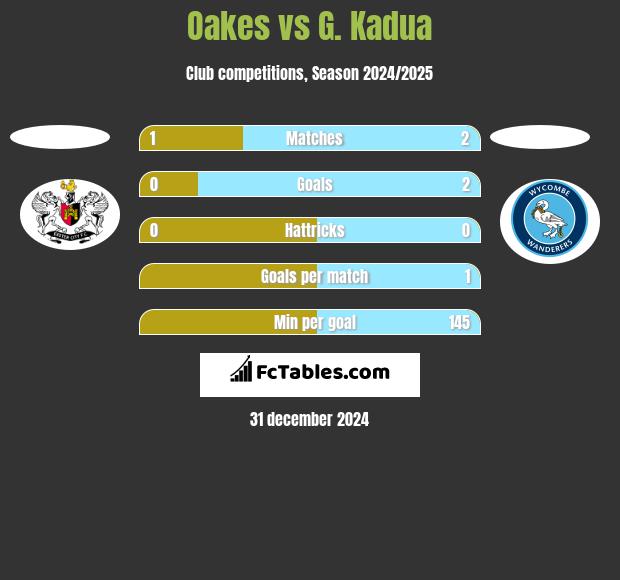 Oakes vs G. Kadua h2h player stats