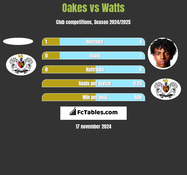 Oakes vs Watts h2h player stats