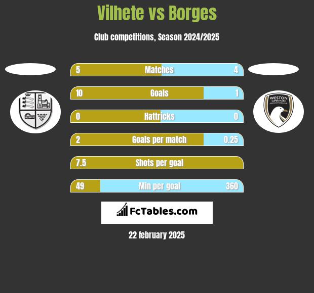 Vilhete vs Borges h2h player stats