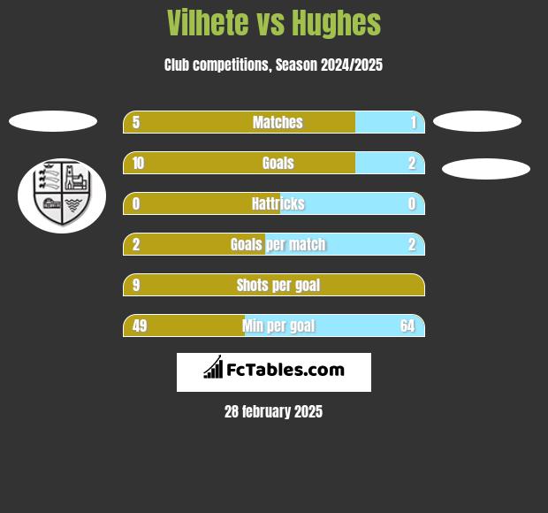 Vilhete vs Hughes h2h player stats