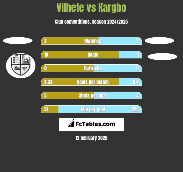 Vilhete vs Kargbo h2h player stats