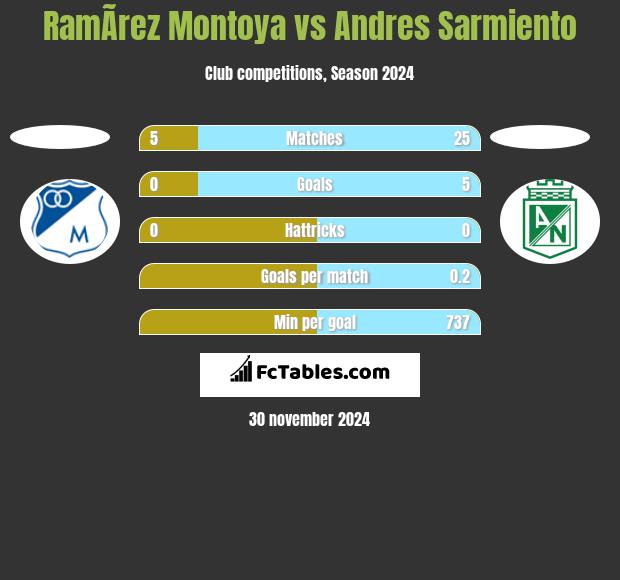 RamÃ­rez Montoya vs Andres Sarmiento h2h player stats