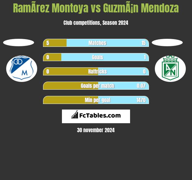 RamÃ­rez Montoya vs GuzmÃ¡n Mendoza h2h player stats