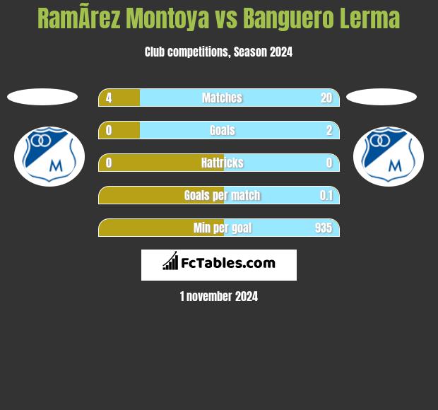 RamÃ­rez Montoya vs Banguero Lerma h2h player stats