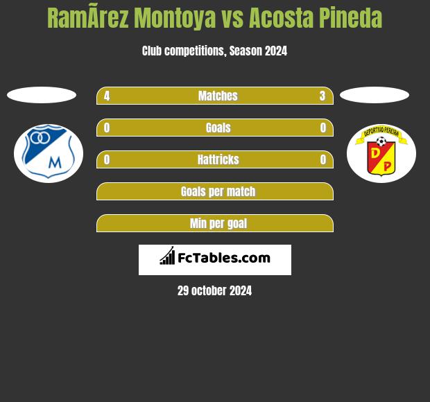 RamÃ­rez Montoya vs Acosta Pineda h2h player stats