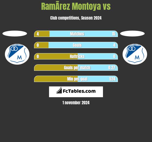 RamÃ­rez Montoya vs  h2h player stats