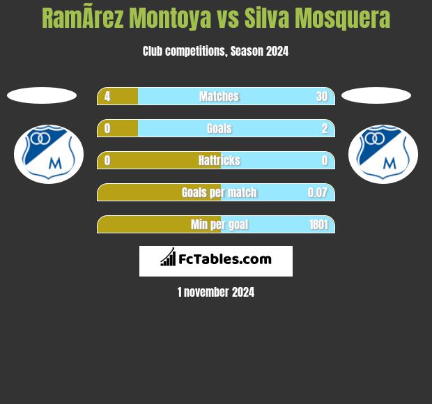 RamÃ­rez Montoya vs Silva Mosquera h2h player stats