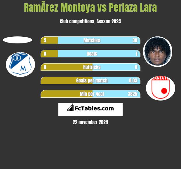 RamÃ­rez Montoya vs Perlaza Lara h2h player stats