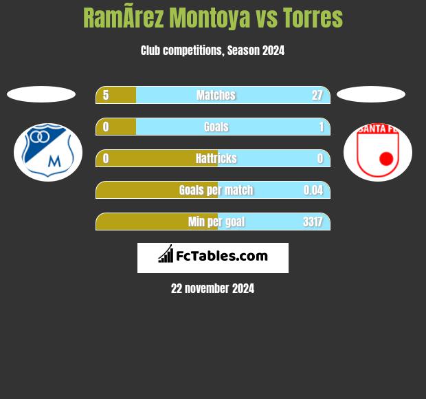 RamÃ­rez Montoya vs Torres h2h player stats