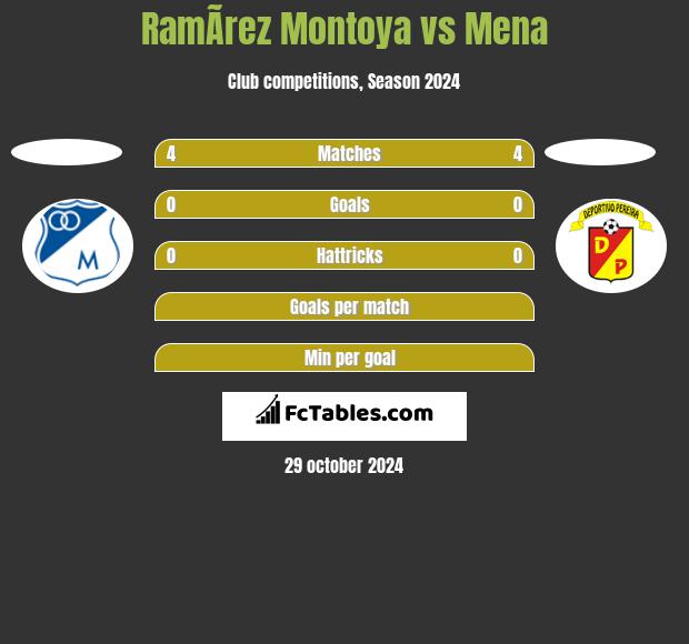 RamÃ­rez Montoya vs Mena h2h player stats