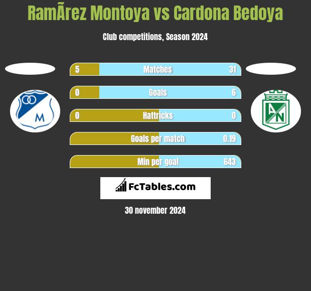 RamÃ­rez Montoya vs Cardona Bedoya h2h player stats