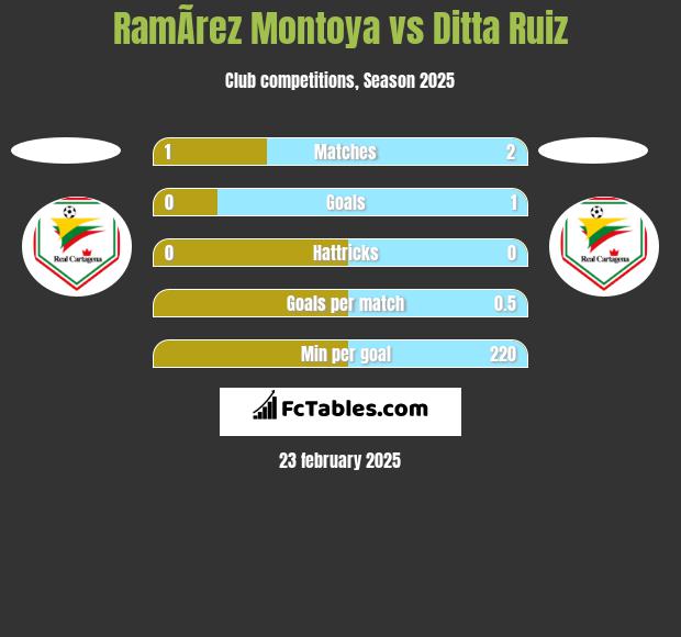 RamÃ­rez Montoya vs Ditta Ruiz h2h player stats