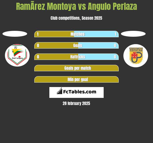 RamÃ­rez Montoya vs Angulo Perlaza h2h player stats