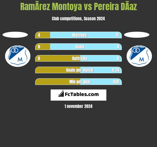 RamÃ­rez Montoya vs Pereira DÃ­az h2h player stats