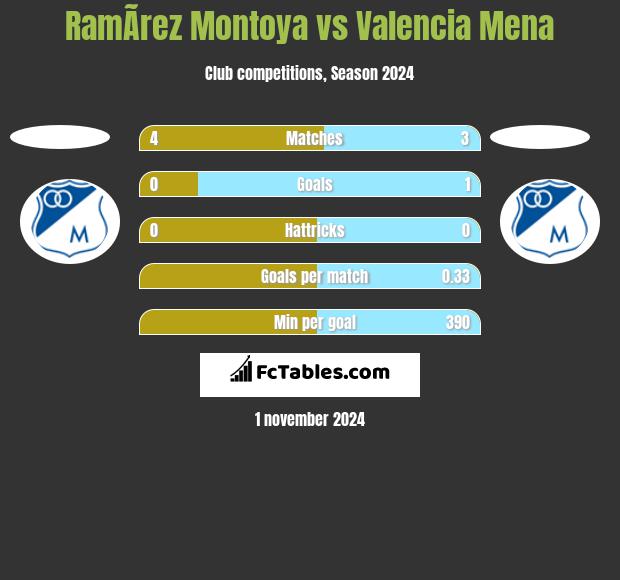 RamÃ­rez Montoya vs Valencia Mena h2h player stats