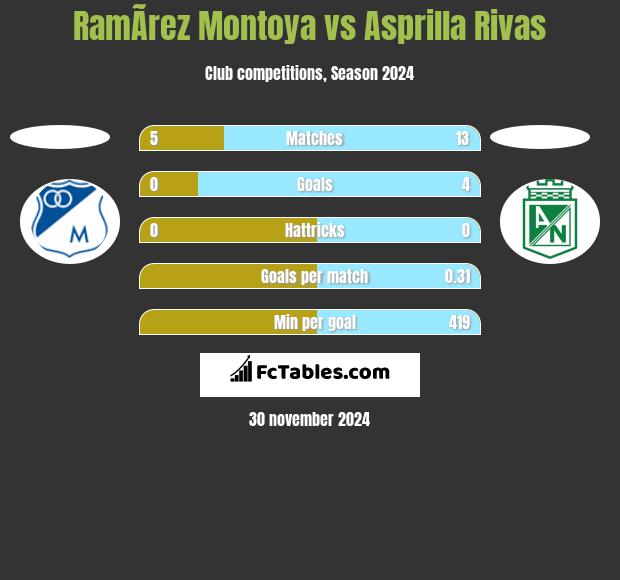 RamÃ­rez Montoya vs Asprilla Rivas h2h player stats