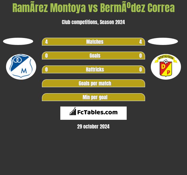 RamÃ­rez Montoya vs BermÃºdez Correa h2h player stats