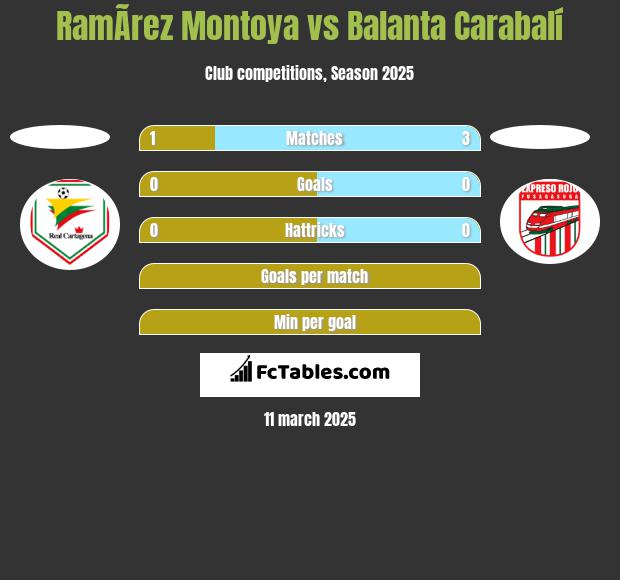 RamÃ­rez Montoya vs Balanta Carabalí h2h player stats